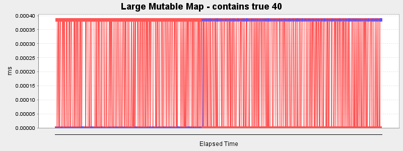 Large Mutable Map - contains true 40